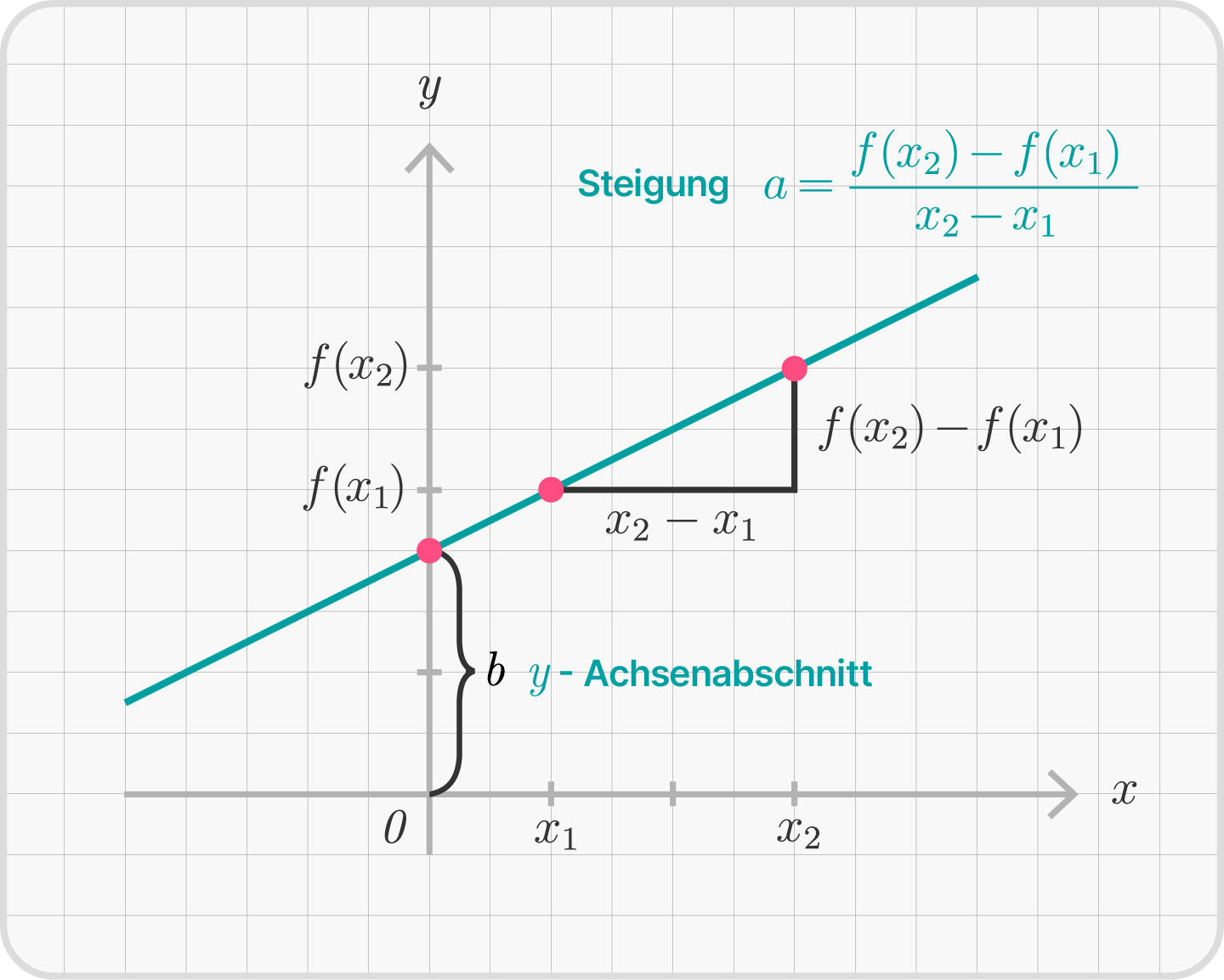 Graph einer linearen Funktion