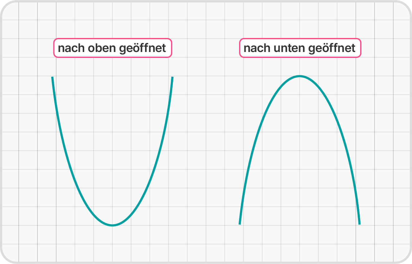 Eine nach oben und eine nach unten geöffnete Parabel